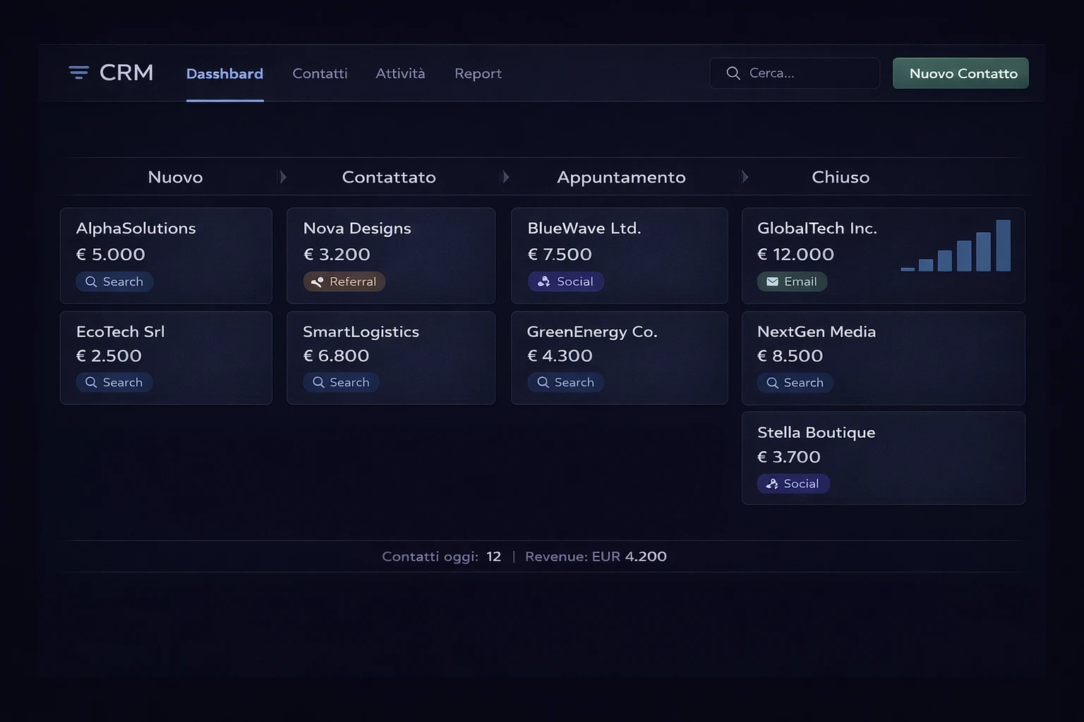 Dashboard GWAY: contatti e campagne in un colpo d'occhio