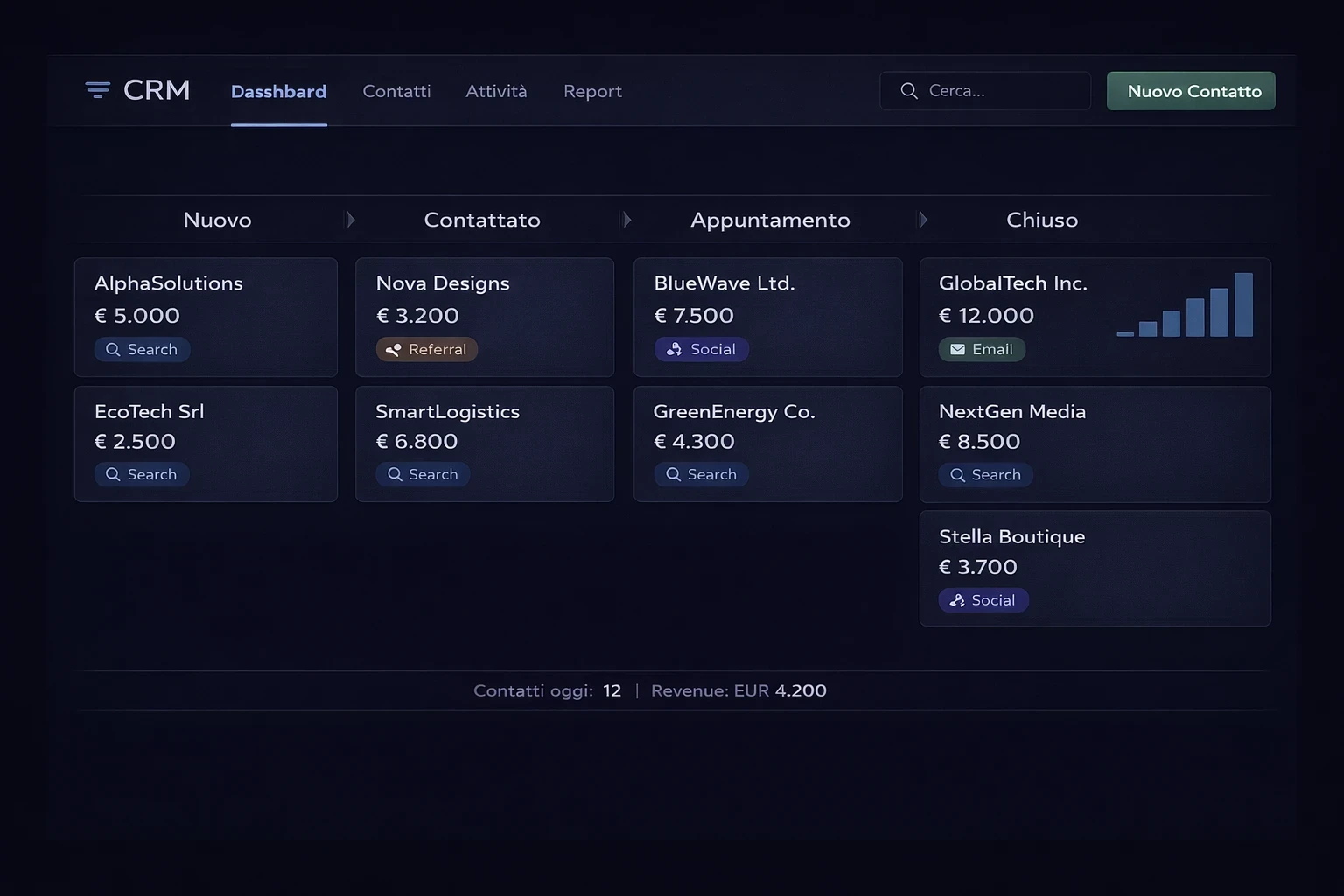 Dashboard GWAY: contatti e campagne in un colpo d'occhio