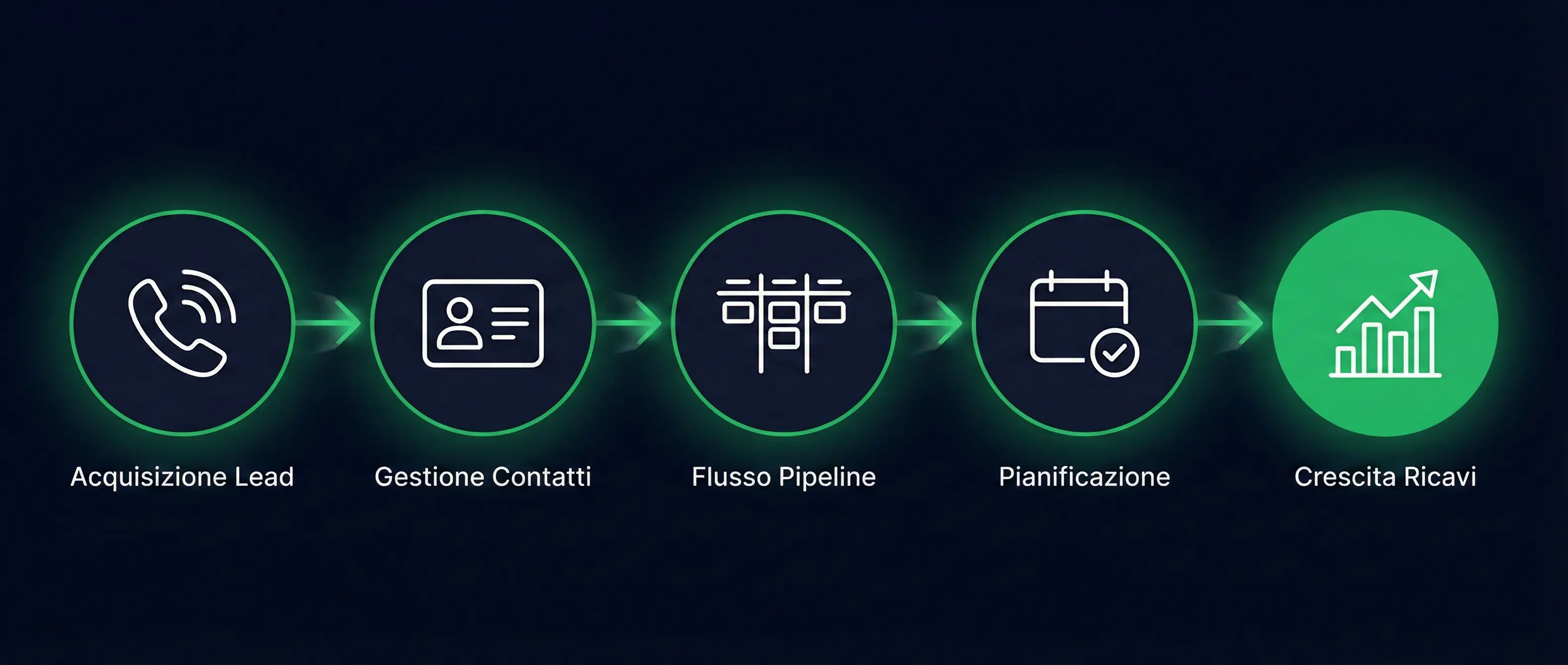 Flusso GWAY: dal click al fatturato in automatico